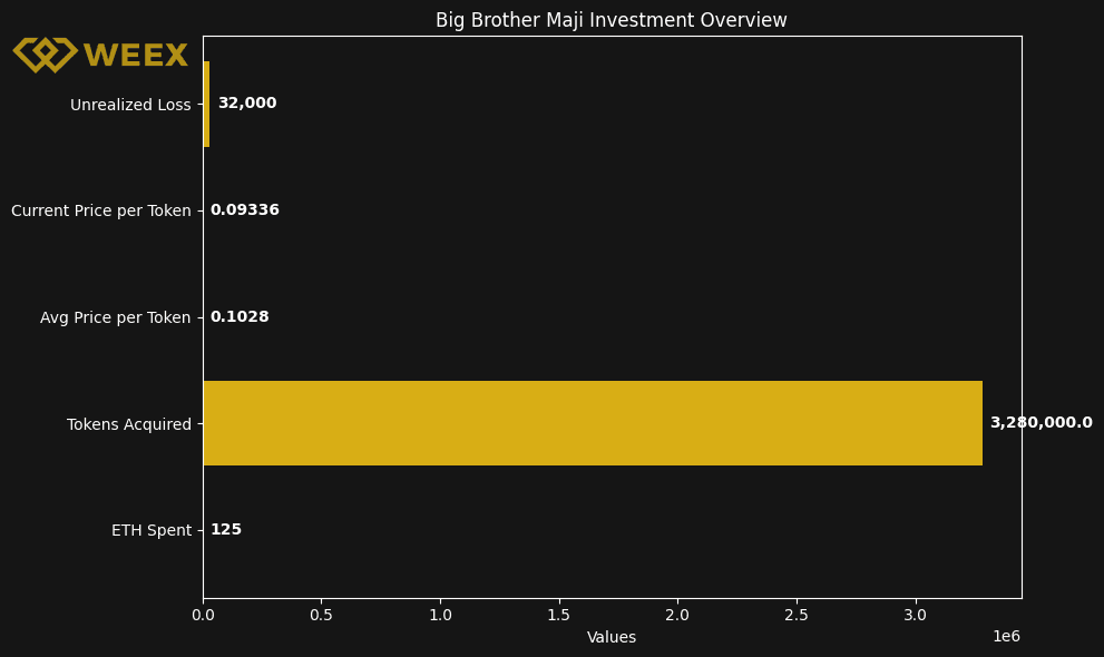 Big Brother Maji Invests 125 ETH to Acquire 3.28 Million 3AC Meme Coins at an Average Price of $0.1028 Each